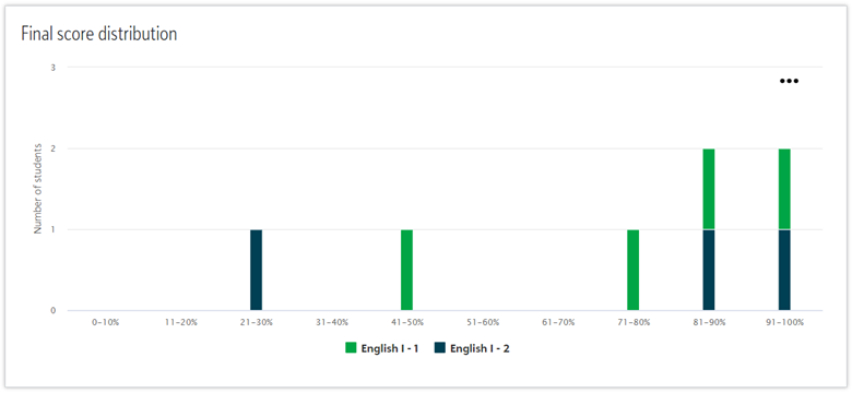 final score distribution assignment reporting